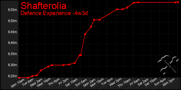 Last 31 Days Graph of Shafterolia