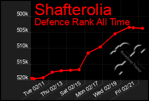 Total Graph of Shafterolia