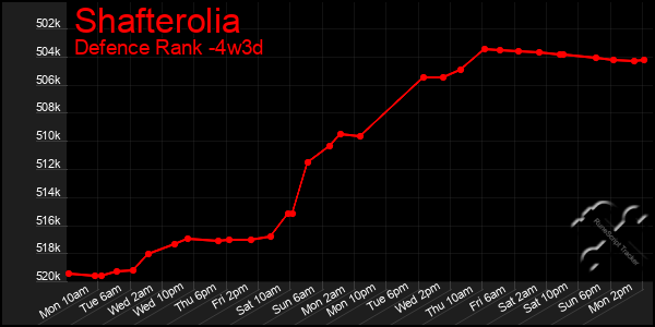 Last 31 Days Graph of Shafterolia