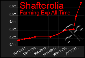 Total Graph of Shafterolia