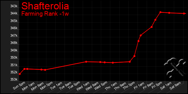 Last 7 Days Graph of Shafterolia