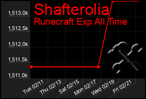 Total Graph of Shafterolia