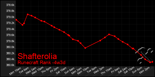 Last 31 Days Graph of Shafterolia