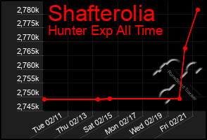 Total Graph of Shafterolia