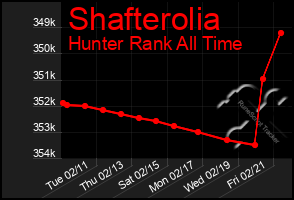 Total Graph of Shafterolia