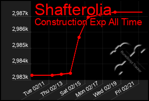 Total Graph of Shafterolia