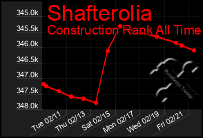 Total Graph of Shafterolia