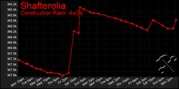 Last 31 Days Graph of Shafterolia