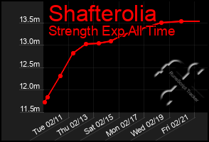 Total Graph of Shafterolia