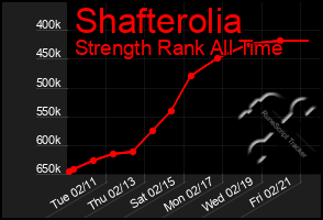 Total Graph of Shafterolia