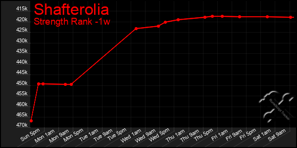 Last 7 Days Graph of Shafterolia