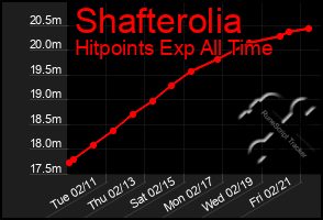 Total Graph of Shafterolia