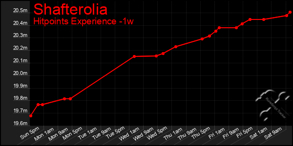 Last 7 Days Graph of Shafterolia