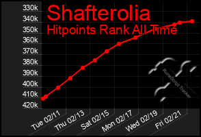 Total Graph of Shafterolia