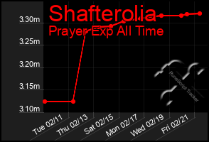 Total Graph of Shafterolia