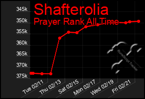 Total Graph of Shafterolia