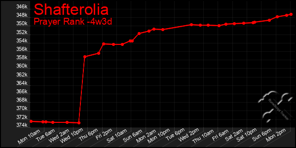 Last 31 Days Graph of Shafterolia