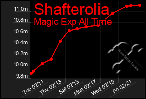 Total Graph of Shafterolia