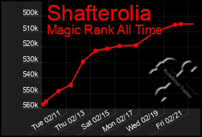 Total Graph of Shafterolia