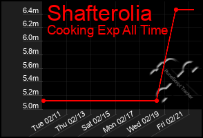 Total Graph of Shafterolia