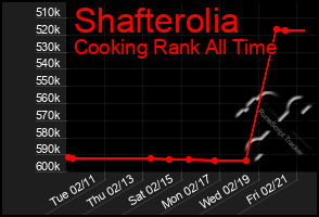 Total Graph of Shafterolia