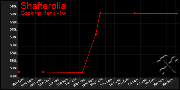 Last 7 Days Graph of Shafterolia