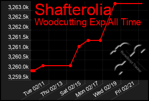 Total Graph of Shafterolia