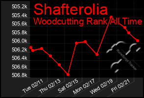 Total Graph of Shafterolia