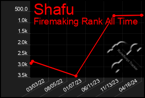 Total Graph of Shafu
