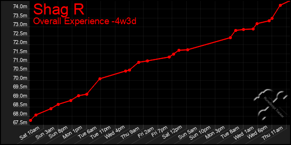 Last 31 Days Graph of Shag R