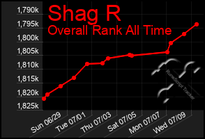 Total Graph of Shag R