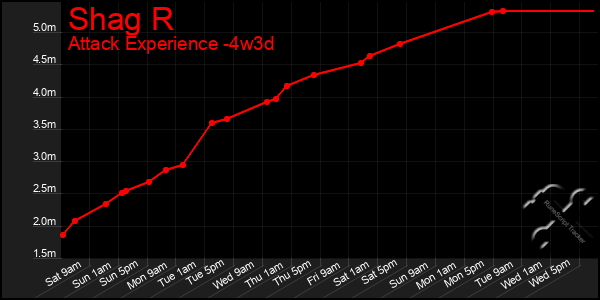 Last 31 Days Graph of Shag R