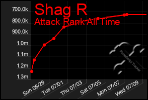 Total Graph of Shag R