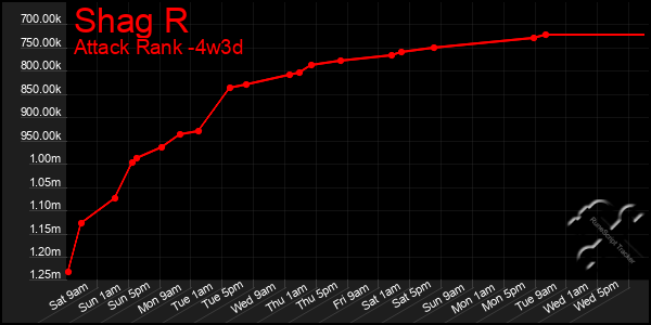 Last 31 Days Graph of Shag R