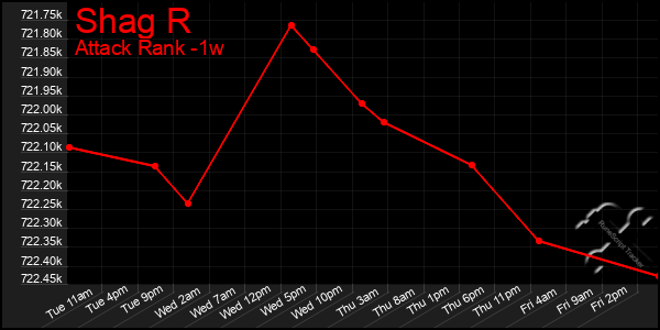 Last 7 Days Graph of Shag R