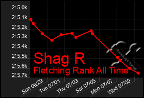 Total Graph of Shag R