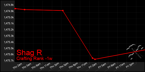 Last 7 Days Graph of Shag R