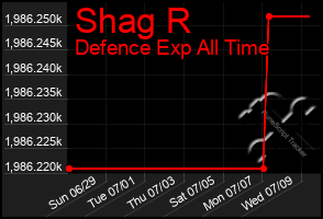 Total Graph of Shag R