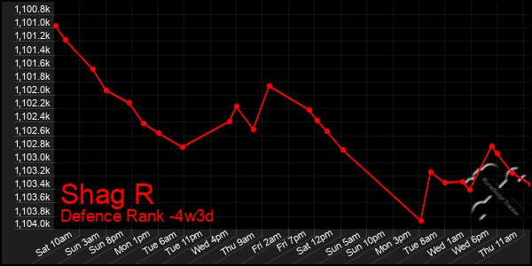 Last 31 Days Graph of Shag R