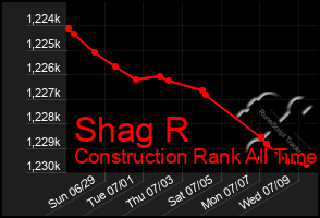Total Graph of Shag R