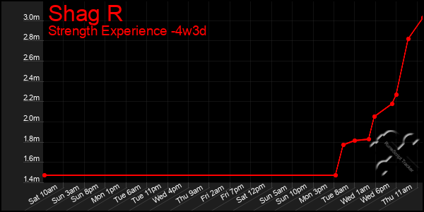 Last 31 Days Graph of Shag R