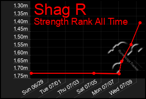 Total Graph of Shag R