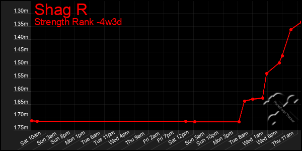 Last 31 Days Graph of Shag R