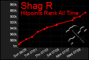 Total Graph of Shag R