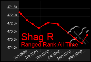 Total Graph of Shag R