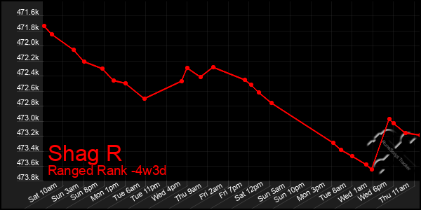 Last 31 Days Graph of Shag R
