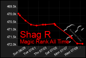Total Graph of Shag R