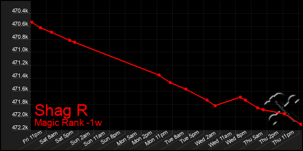 Last 7 Days Graph of Shag R