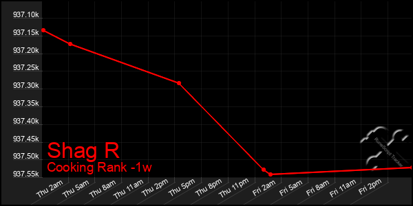 Last 7 Days Graph of Shag R
