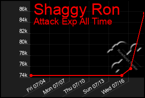 Total Graph of Shaggy Ron